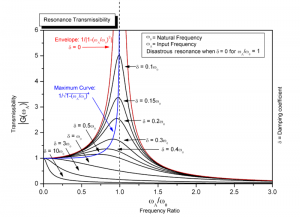 resonance frequency wikipedia frequencies wiki source